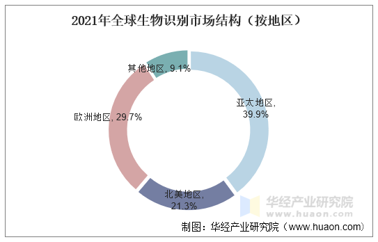 生物识别技术的未来发展方向