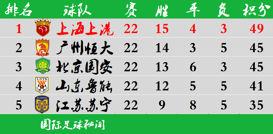广州恒大客场告捷，稳坐积分榜第一的简单介绍
